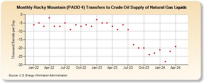 Rocky Mountain (PADD 4) Transfers to Crude Oil Supply of Natural Gas Liquids (Thousand Barrels per Day)