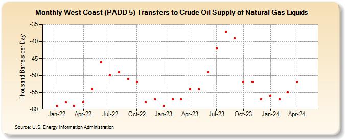 West Coast (PADD 5) Transfers to Crude Oil Supply of Natural Gas Liquids (Thousand Barrels per Day)