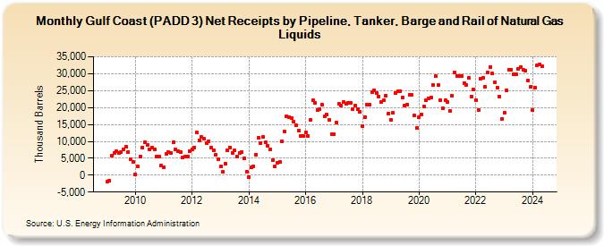 Gulf Coast (PADD 3) Net Receipts by Pipeline, Tanker, Barge and Rail of Natural Gas Liquids (Thousand Barrels)