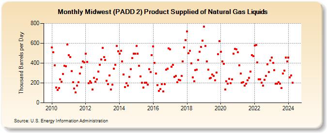 Midwest (PADD 2) Product Supplied of Natural Gas Liquids (Thousand Barrels per Day)