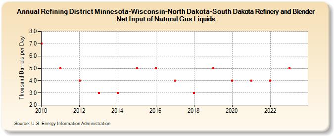 Refining District Minnesota-Wisconsin-North Dakota-South Dakota Refinery and Blender Net Input of Natural Gas Liquids (Thousand Barrels per Day)