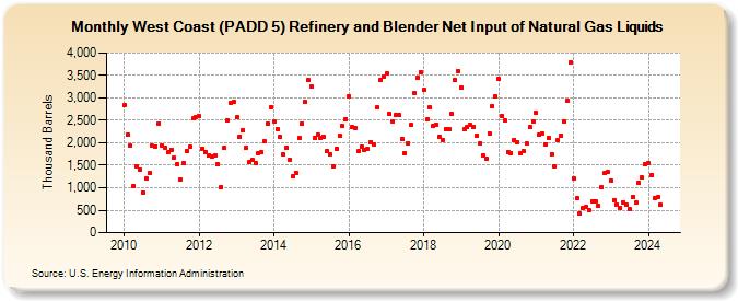 West Coast (PADD 5) Refinery and Blender Net Input of Natural Gas Liquids (Thousand Barrels)