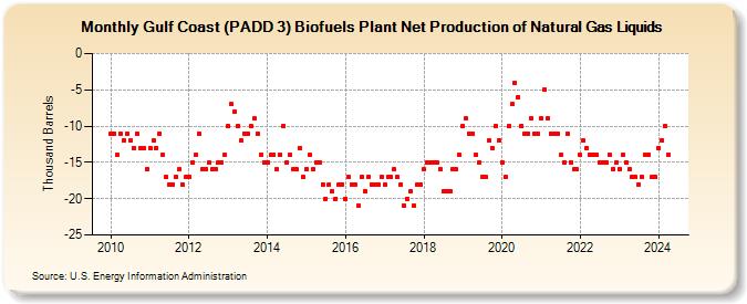 Gulf Coast (PADD 3) Biofuels Plant Net Production of Natural Gas Liquids (Thousand Barrels)