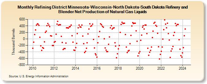 Refining District Minnesota-Wisconsin-North Dakota-South Dakota Refinery and Blender Net Production of Natural Gas Liquids (Thousand Barrels)