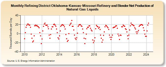 Refining District Oklahoma-Kansas-Missouri Refinery and Blender Net Production of Natural Gas Liquids (Thousand Barrels per Day)