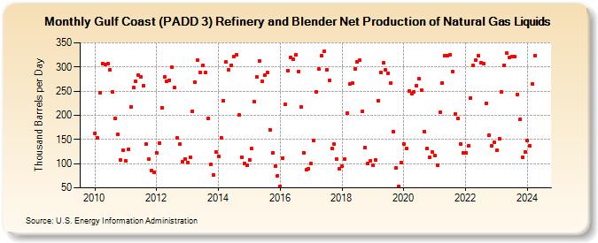 Gulf Coast (PADD 3) Refinery and Blender Net Production of Natural Gas Liquids (Thousand Barrels per Day)