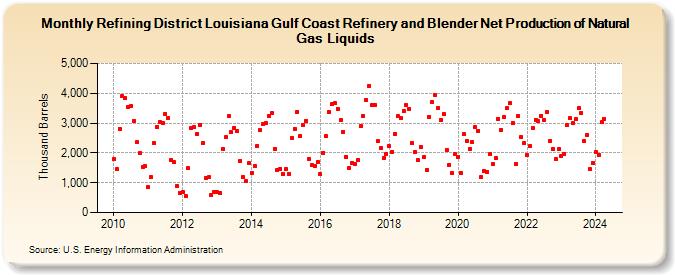 Refining District Louisiana Gulf Coast Refinery and Blender Net Production of Natural Gas Liquids (Thousand Barrels)