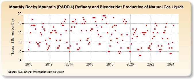 Rocky Mountain (PADD 4) Refinery and Blender Net Production of Natural Gas Liquids (Thousand Barrels per Day)