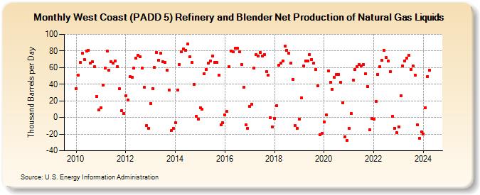 West Coast (PADD 5) Refinery and Blender Net Production of Natural Gas Liquids (Thousand Barrels per Day)