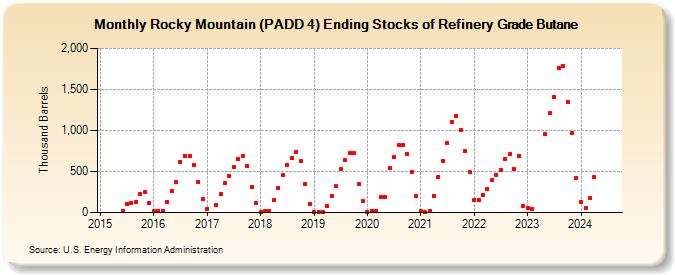 Rocky Mountain (PADD 4) Ending Stocks of Refinery Grade Butane (Thousand Barrels)
