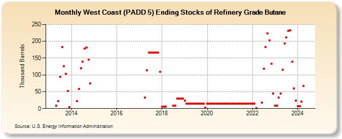 West Coast (PADD 5) Ending Stocks of Refinery Grade Butane (Thousand Barrels)