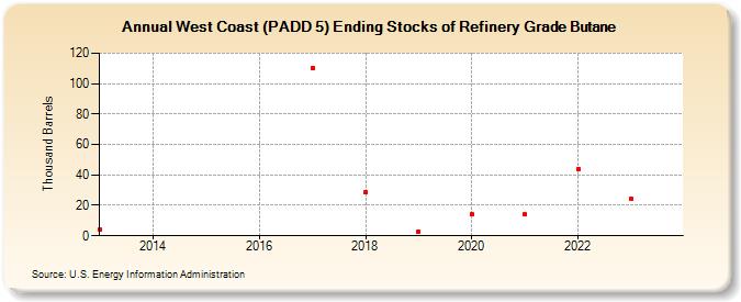 West Coast (PADD 5) Ending Stocks of Refinery Grade Butane (Thousand Barrels)