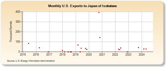 U.S. Exports to Japan of Isobutane (Thousand Barrels)