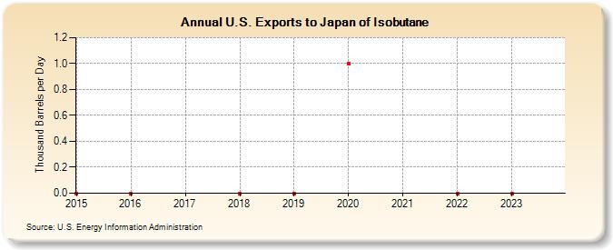 U.S. Exports to Japan of Isobutane (Thousand Barrels per Day)