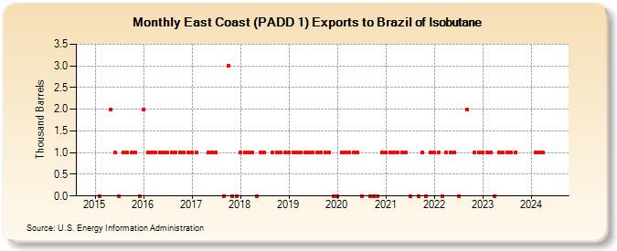East Coast (PADD 1) Exports to Brazil of Isobutane (Thousand Barrels)