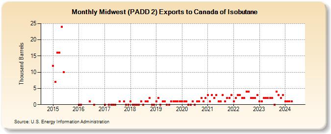 Midwest (PADD 2) Exports to Canada of Isobutane (Thousand Barrels)