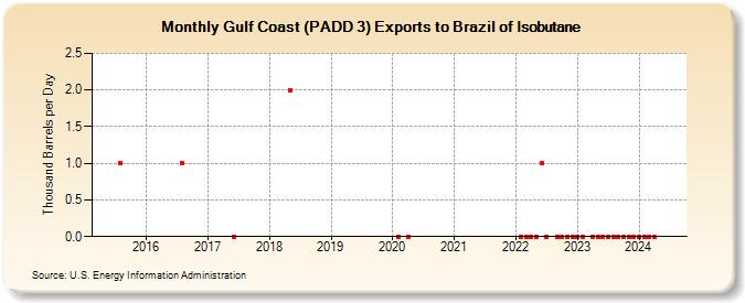 Gulf Coast (PADD 3) Exports to Brazil of Isobutane (Thousand Barrels per Day)