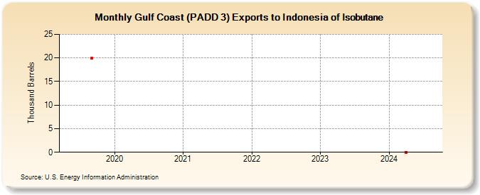 Gulf Coast (PADD 3) Exports to Indonesia of Isobutane (Thousand Barrels)