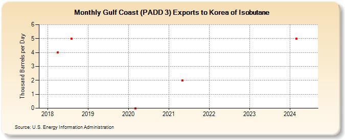 Gulf Coast (PADD 3) Exports to Korea of Isobutane (Thousand Barrels per Day)
