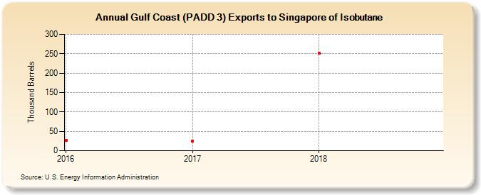 Gulf Coast (PADD 3) Exports to Singapore of Isobutane (Thousand Barrels)