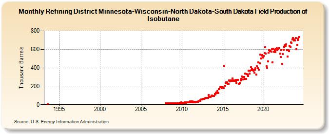 Refining District Minnesota-Wisconsin-North Dakota-South Dakota Field Production of Isobutane (Thousand Barrels)