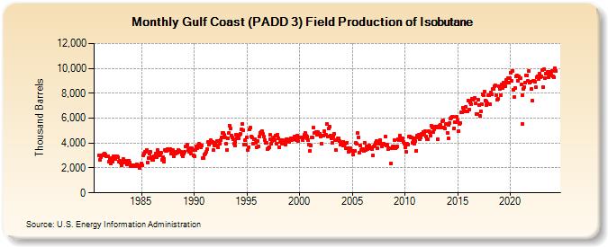 Gulf Coast (PADD 3) Field Production of Isobutane (Thousand Barrels)