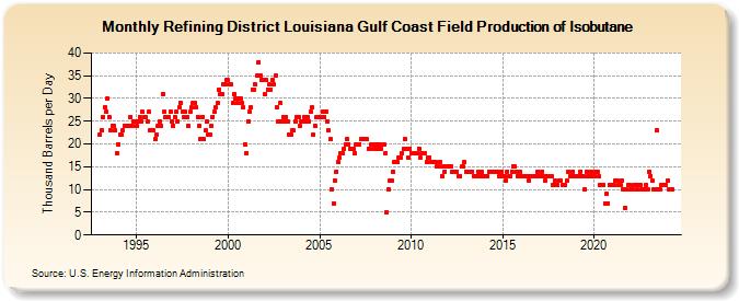Refining District Louisiana Gulf Coast Field Production of Isobutane (Thousand Barrels per Day)