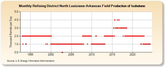 Refining District North Louisiana-Arkansas Field Production of Isobutane (Thousand Barrels per Day)