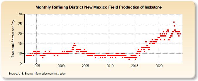 Refining District New Mexico Field Production of Isobutane (Thousand Barrels per Day)