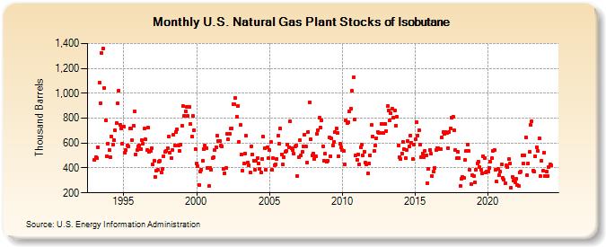 U.S. Natural Gas Plant Stocks of Isobutane (Thousand Barrels)