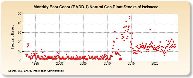 East Coast (PADD 1) Natural Gas Plant Stocks of Isobutane (Thousand Barrels)