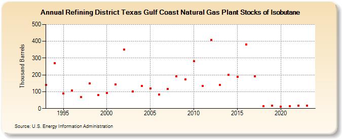 Refining District Texas Gulf Coast Natural Gas Plant Stocks of Isobutane (Thousand Barrels)