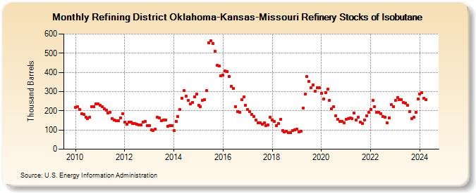 Refining District Oklahoma-Kansas-Missouri Refinery Stocks of Isobutane (Thousand Barrels)