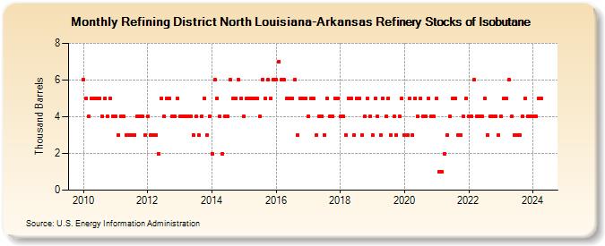 Refining District North Louisiana-Arkansas Refinery Stocks of Isobutane (Thousand Barrels)