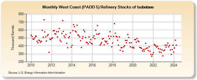 West Coast (PADD 5) Refinery Stocks of Isobutane (Thousand Barrels)