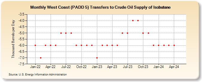 West Coast (PADD 5) Transfers to Crude Oil Supply of Isobutane (Thousand Barrels per Day)