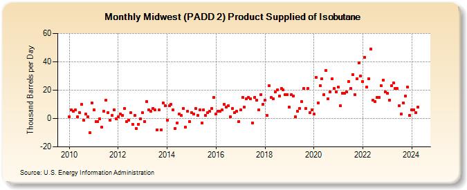 Midwest (PADD 2) Product Supplied of Isobutane (Thousand Barrels per Day)