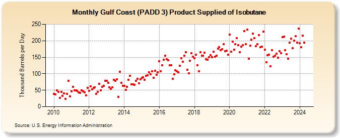 Gulf Coast (PADD 3) Product Supplied of Isobutane (Thousand Barrels per Day)