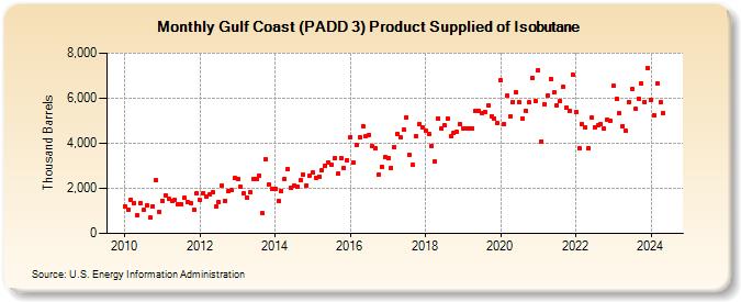 Gulf Coast (PADD 3) Product Supplied of Isobutane (Thousand Barrels)