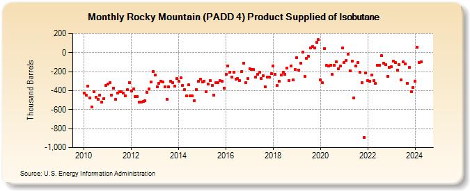Rocky Mountain (PADD 4) Product Supplied of Isobutane (Thousand Barrels)