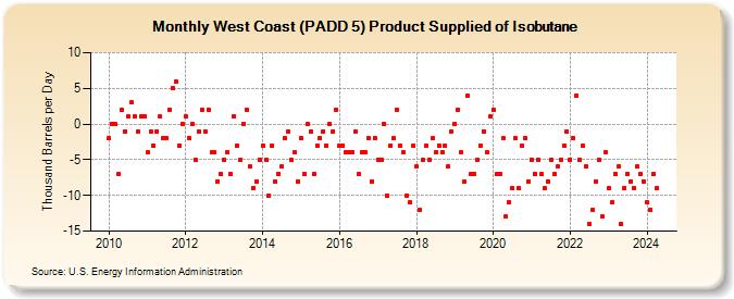 West Coast (PADD 5) Product Supplied of Isobutane (Thousand Barrels per Day)