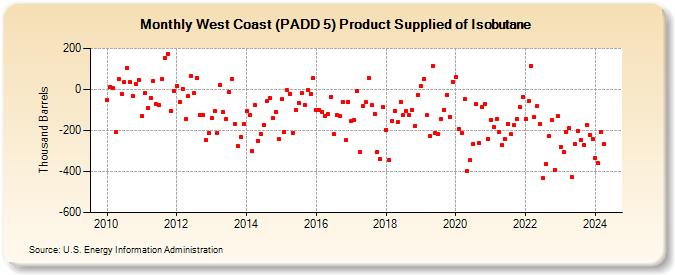 West Coast (PADD 5) Product Supplied of Isobutane (Thousand Barrels)