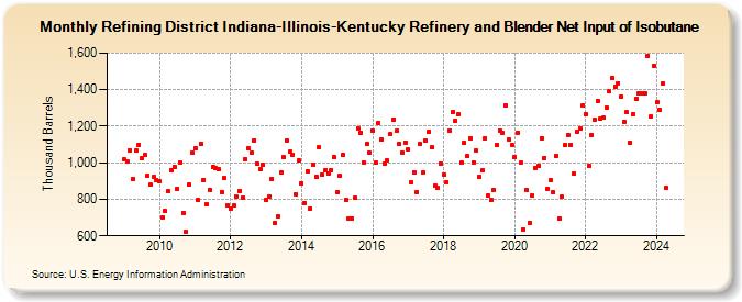Refining District Indiana-Illinois-Kentucky Refinery and Blender Net Input of Isobutane (Thousand Barrels)