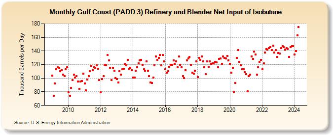 Gulf Coast (PADD 3) Refinery and Blender Net Input of Isobutane (Thousand Barrels per Day)