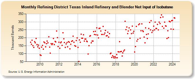 Refining District Texas Inland Refinery and Blender Net Input of Isobutane (Thousand Barrels)
