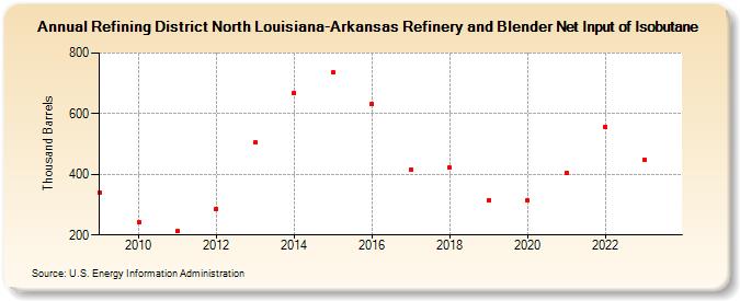 Refining District North Louisiana-Arkansas Refinery and Blender Net Input of Isobutane (Thousand Barrels)