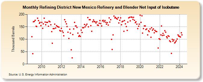 Refining District New Mexico Refinery and Blender Net Input of Isobutane (Thousand Barrels)