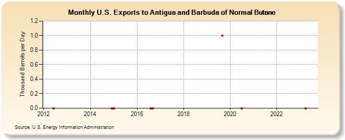 U.S. Exports to Antigua and Barbuda of Normal Butane (Thousand Barrels per Day)