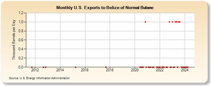 U.S. Exports to Belize of Normal Butane (Thousand Barrels per Day)