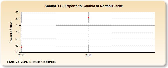 U.S. Exports to Gambia of Normal Butane (Thousand Barrels)